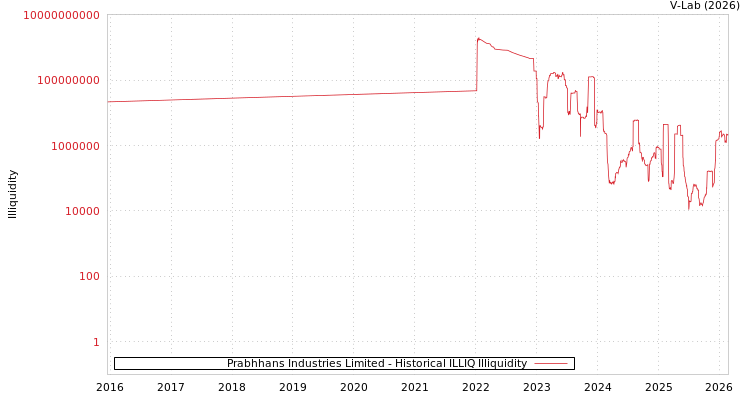graph of Prabhhans Industries Limited ILLIQ-HIST