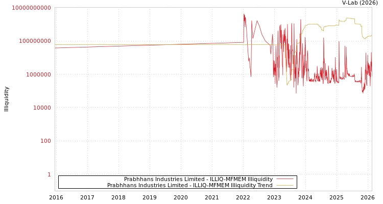 graph of Prabhhans Industries Limited ILLIQ-MFMEM