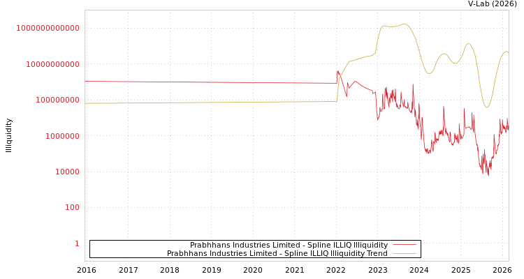 graph of Prabhhans Industries Limited ILLIQ-SMEM