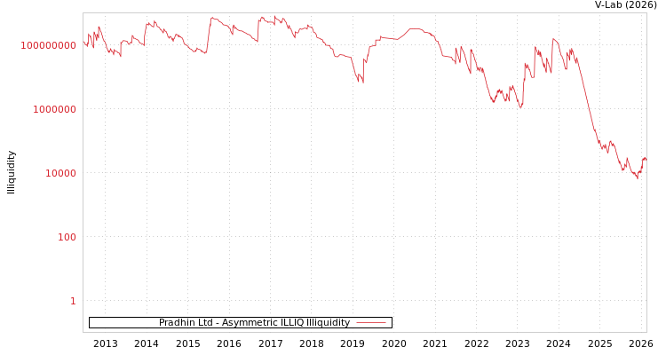 graph of Pradhin Ltd ILLIQ-AMEM