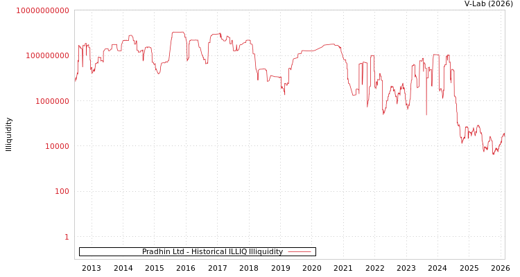 graph of Pradhin Ltd ILLIQ-HIST