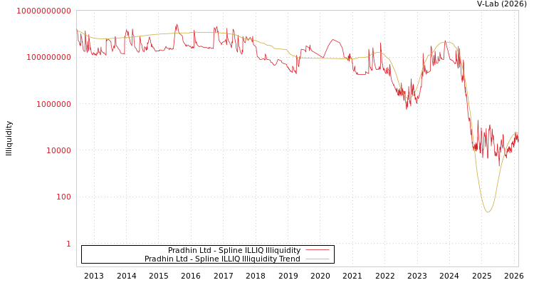 graph of Pradhin Ltd ILLIQ-SMEM