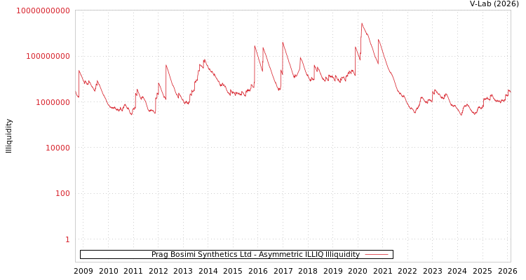 graph of Prag Bosimi Synthetics Ltd ILLIQ-AMEM