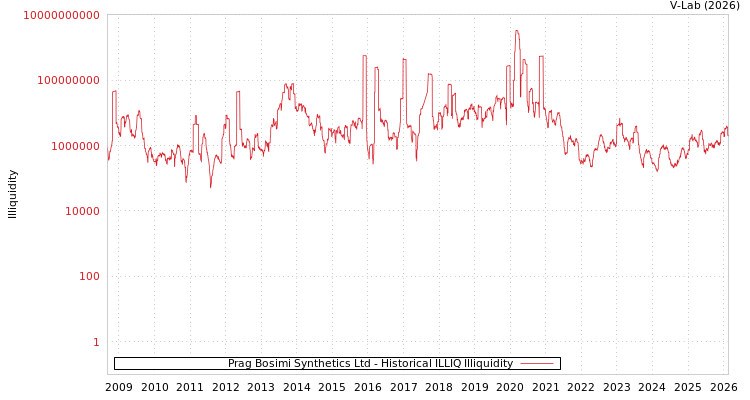 graph of Prag Bosimi Synthetics Ltd ILLIQ-HIST