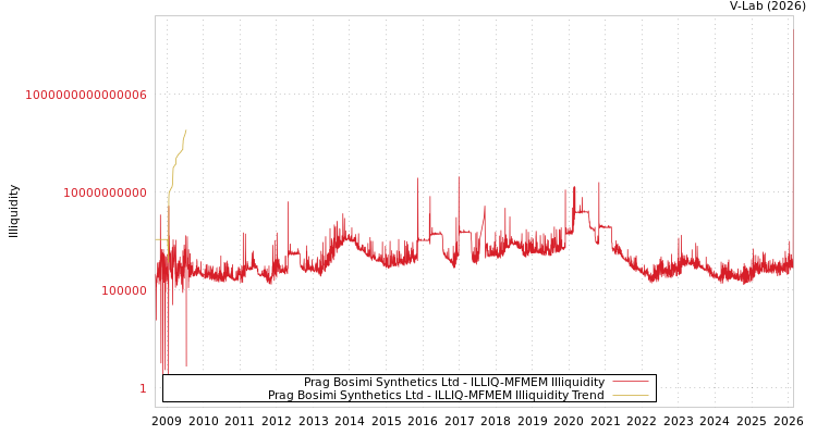 graph of Prag Bosimi Synthetics Ltd ILLIQ-MFMEM