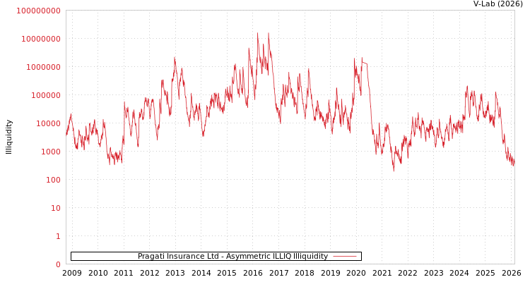 graph of Pragati Insurance Ltd ILLIQ-AMEM