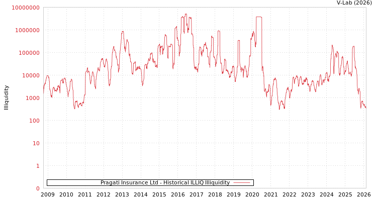 graph of Pragati Insurance Ltd ILLIQ-HIST