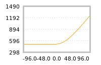 Impact of return on liquidity tomorrow
