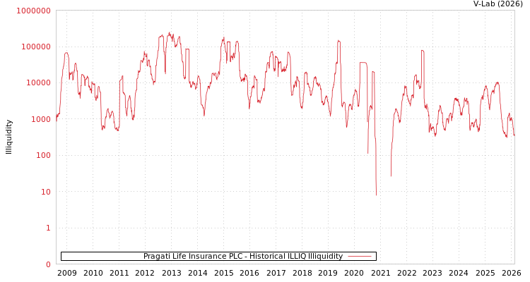 graph of Pragati Life Insurance PLC ILLIQ-HIST