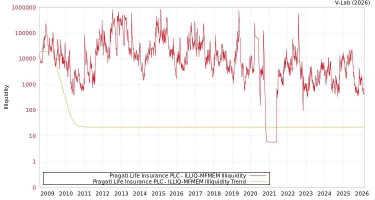 graph of Pragati Life Insurance PLC ILLIQ-MFMEM