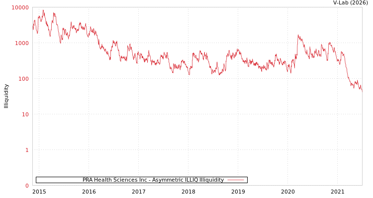 graph of PRA Health Sciences Inc ILLIQ-AMEM