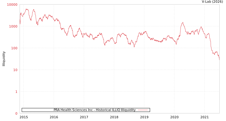 graph of PRA Health Sciences Inc ILLIQ-HIST