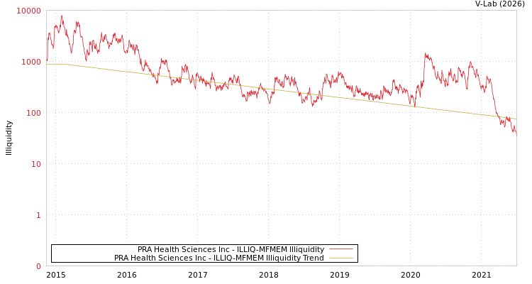 graph of PRA Health Sciences Inc ILLIQ-MFMEM