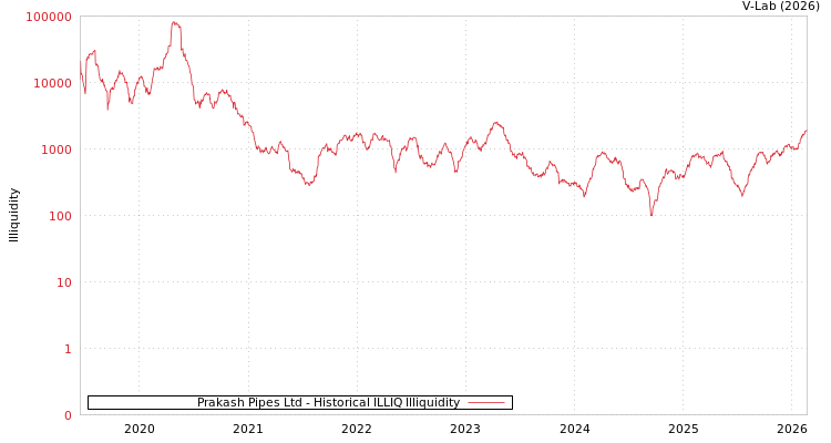 graph of Prakash Pipes Ltd ILLIQ-HIST