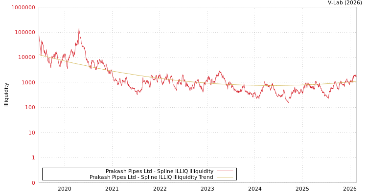 graph of Prakash Pipes Ltd ILLIQ-SMEM