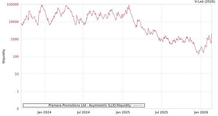 graph of Pramara Promotions Ltd ILLIQ-AMEM