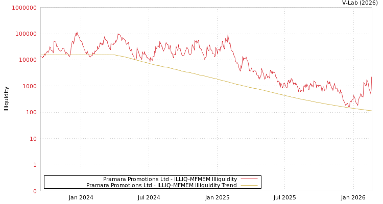 graph of Pramara Promotions Ltd ILLIQ-MFMEM