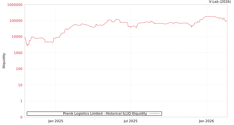 graph of Pranik Logistics Limited ILLIQ-HIST