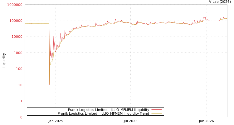 graph of Pranik Logistics Limited ILLIQ-MFMEM