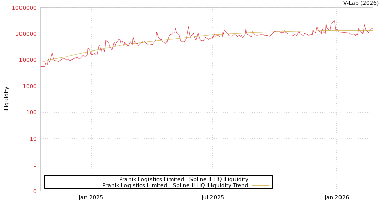 graph of Pranik Logistics Limited ILLIQ-SMEM