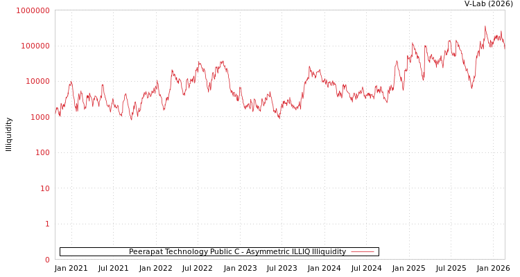 graph of Peerapat Technology Public C ILLIQ-AMEM