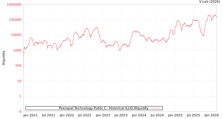 graph of Peerapat Technology Public C ILLIQ-HIST