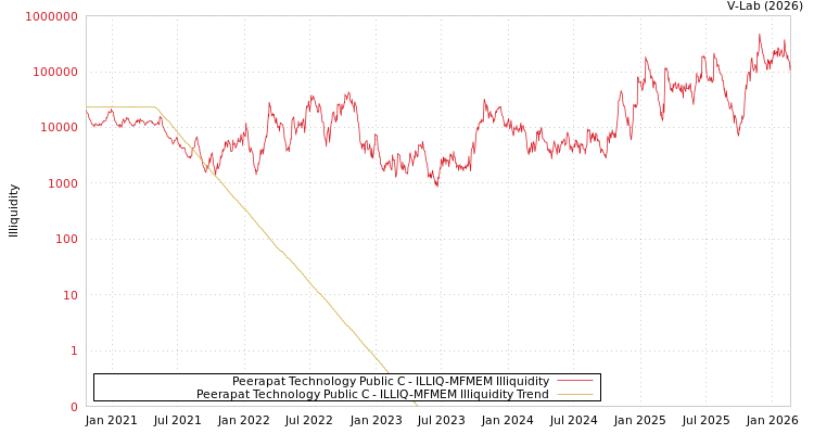 graph of Peerapat Technology Public C ILLIQ-MFMEM