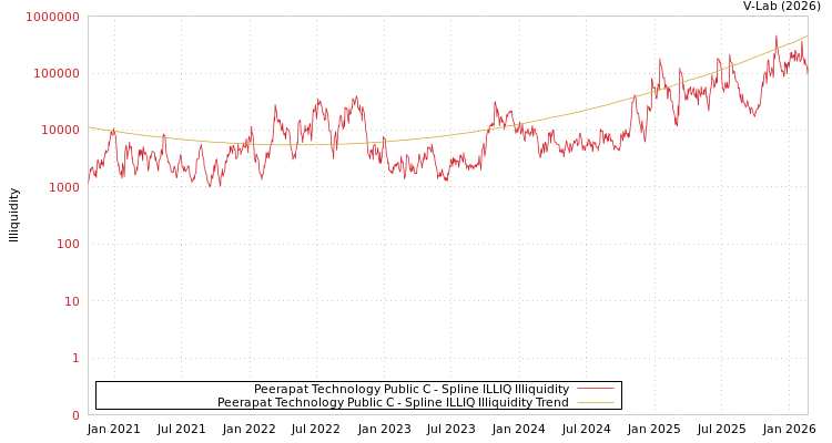graph of Peerapat Technology Public C ILLIQ-SMEM