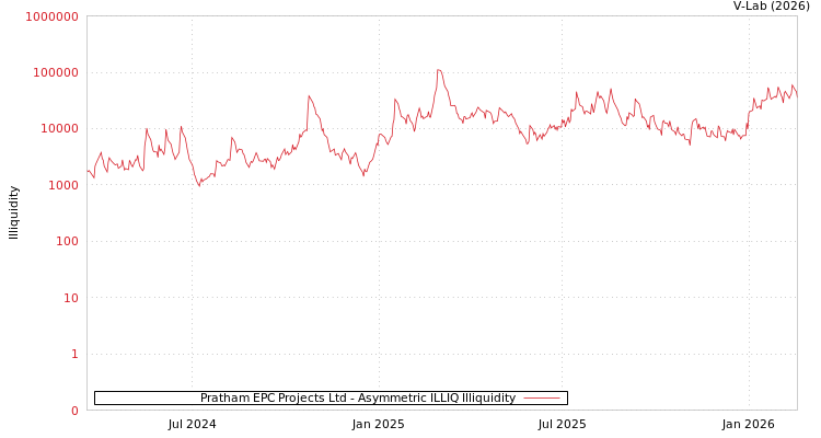 graph of Pratham EPC Projects Ltd ILLIQ-AMEM