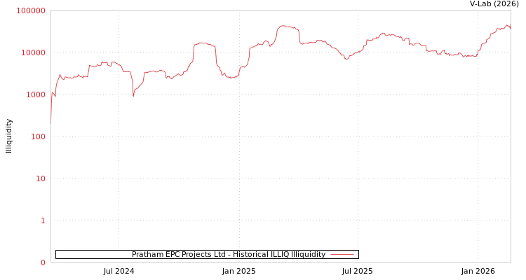 graph of Pratham EPC Projects Ltd ILLIQ-HIST