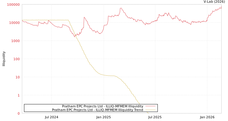 graph of Pratham EPC Projects Ltd ILLIQ-MFMEM