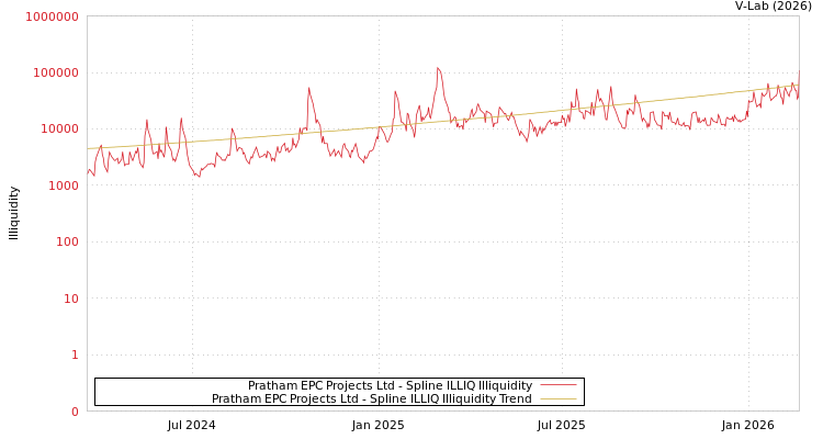 graph of Pratham EPC Projects Ltd ILLIQ-SMEM