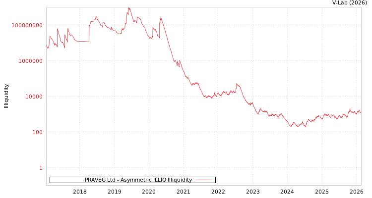 graph of PRAVEG Ltd ILLIQ-AMEM