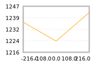 Impact of return on liquidity tomorrow