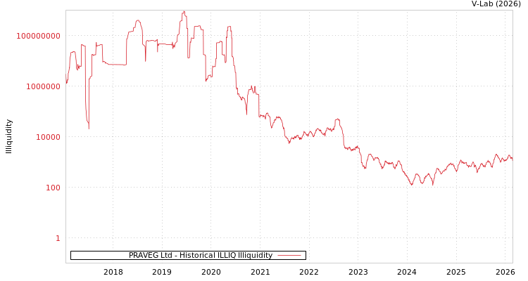 graph of PRAVEG Ltd ILLIQ-HIST