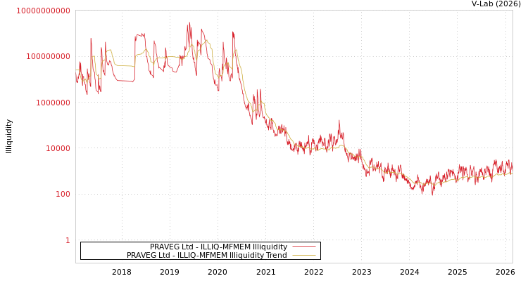 graph of PRAVEG Ltd ILLIQ-MFMEM