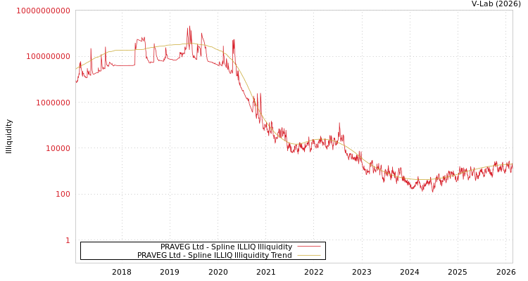 graph of PRAVEG Ltd ILLIQ-SMEM