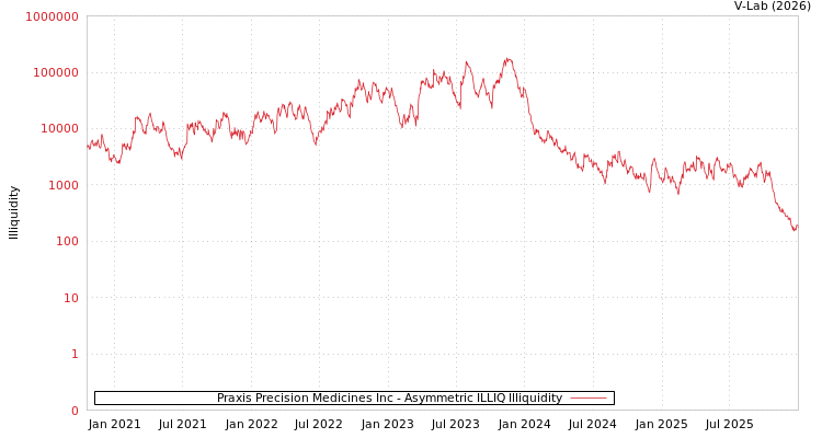 graph of Praxis Precision Medicines Inc ILLIQ-AMEM
