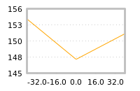 Impact of return on liquidity tomorrow