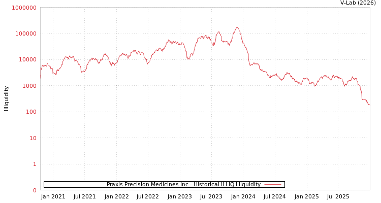 graph of Praxis Precision Medicines Inc ILLIQ-HIST