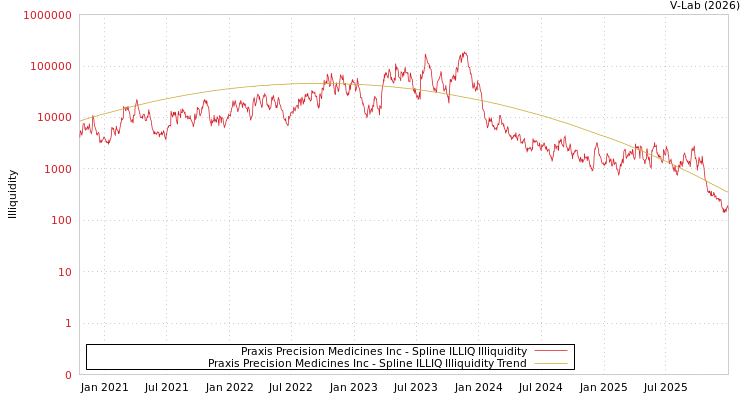 graph of Praxis Precision Medicines Inc ILLIQ-SMEM
