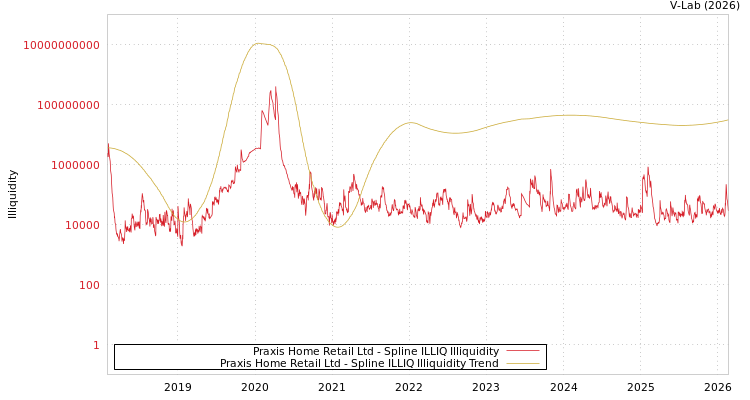 graph of Praxis Home Retail Ltd ILLIQ-SMEM