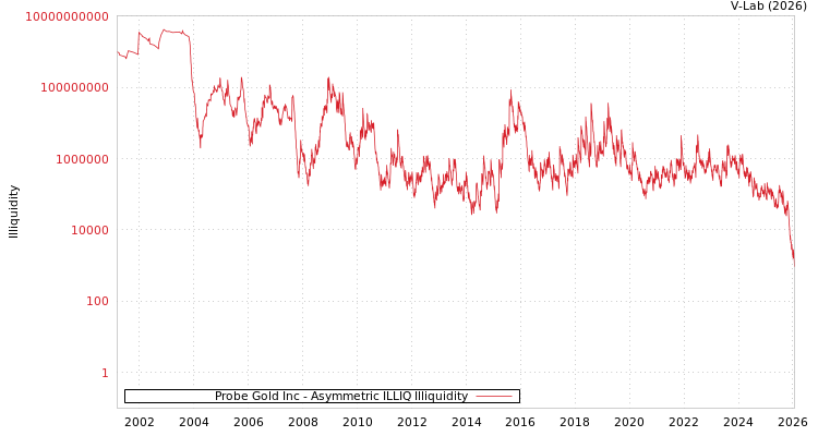 graph of Probe Gold Inc ILLIQ-AMEM