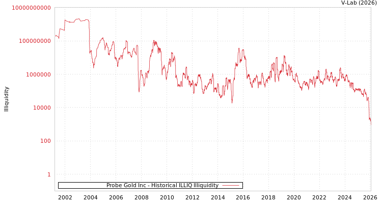 graph of Probe Gold Inc ILLIQ-HIST