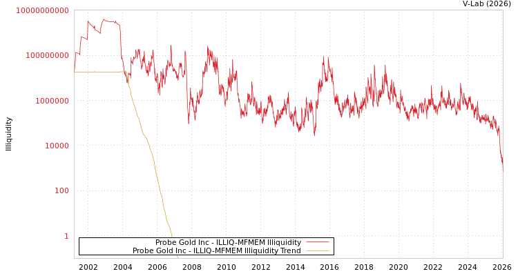 graph of Probe Gold Inc ILLIQ-MFMEM