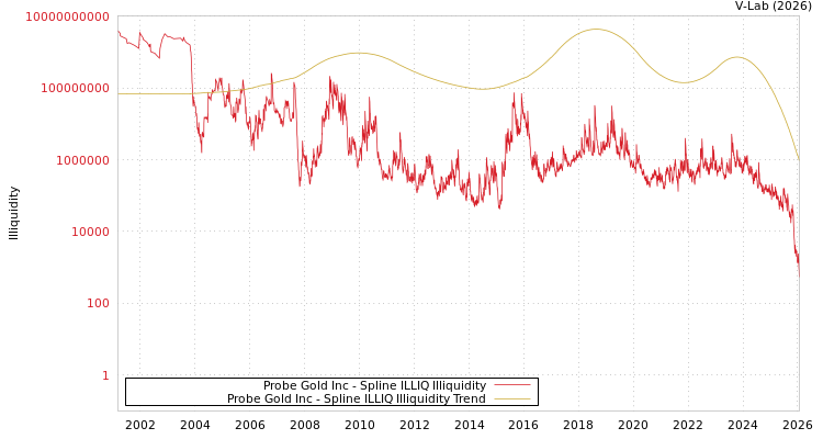graph of Probe Gold Inc ILLIQ-SMEM
