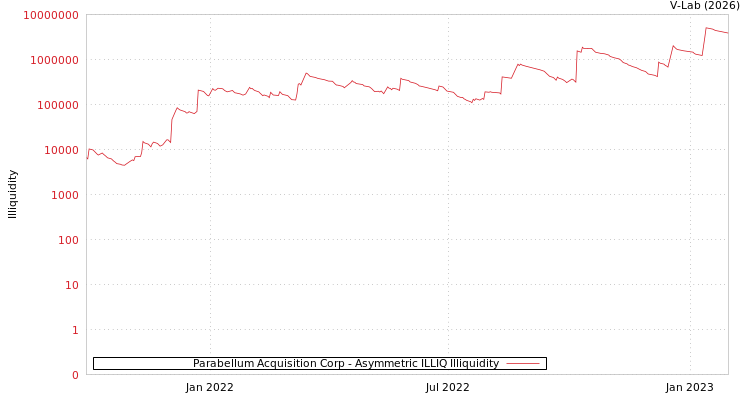 graph of Parabellum Acquisition Corp ILLIQ-AMEM