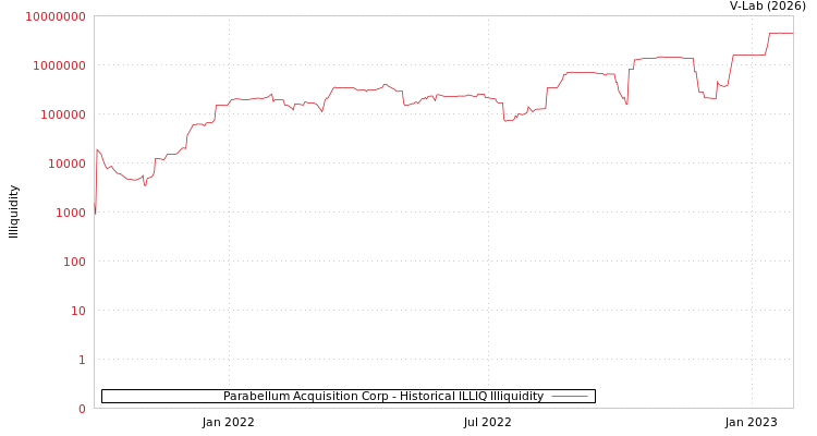 graph of Parabellum Acquisition Corp ILLIQ-HIST