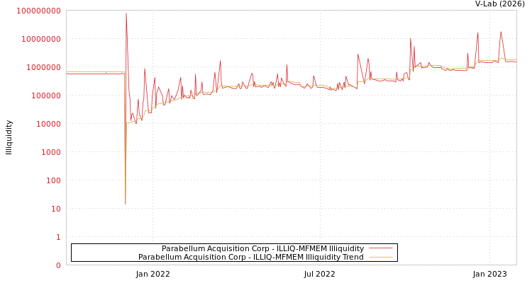 graph of Parabellum Acquisition Corp ILLIQ-MFMEM