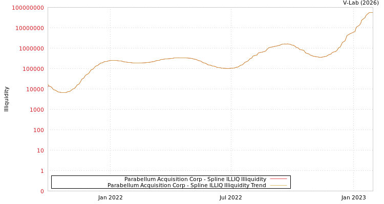 graph of Parabellum Acquisition Corp ILLIQ-SMEM